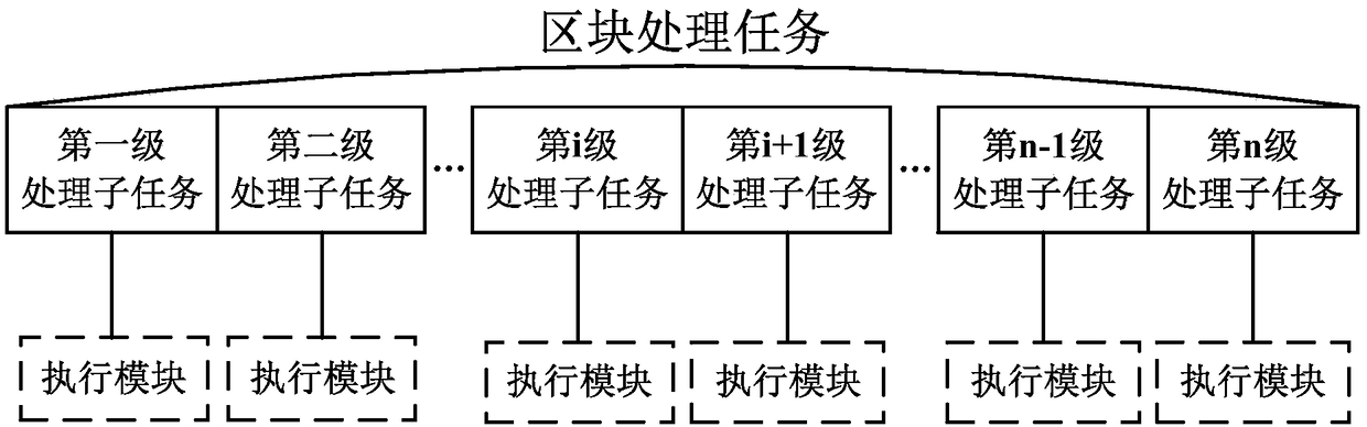 A method and device for controlling a block processing task