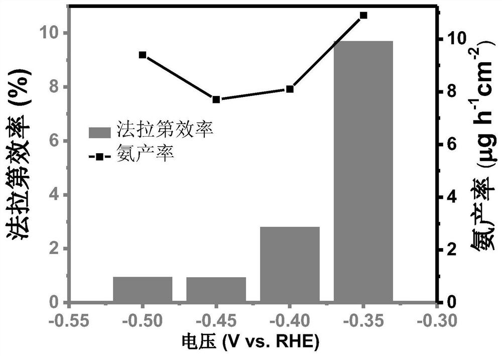 Monoatomic iron-sulfur-nitrogen co-doped carbon airgel electrocatalyst, preparation method and application