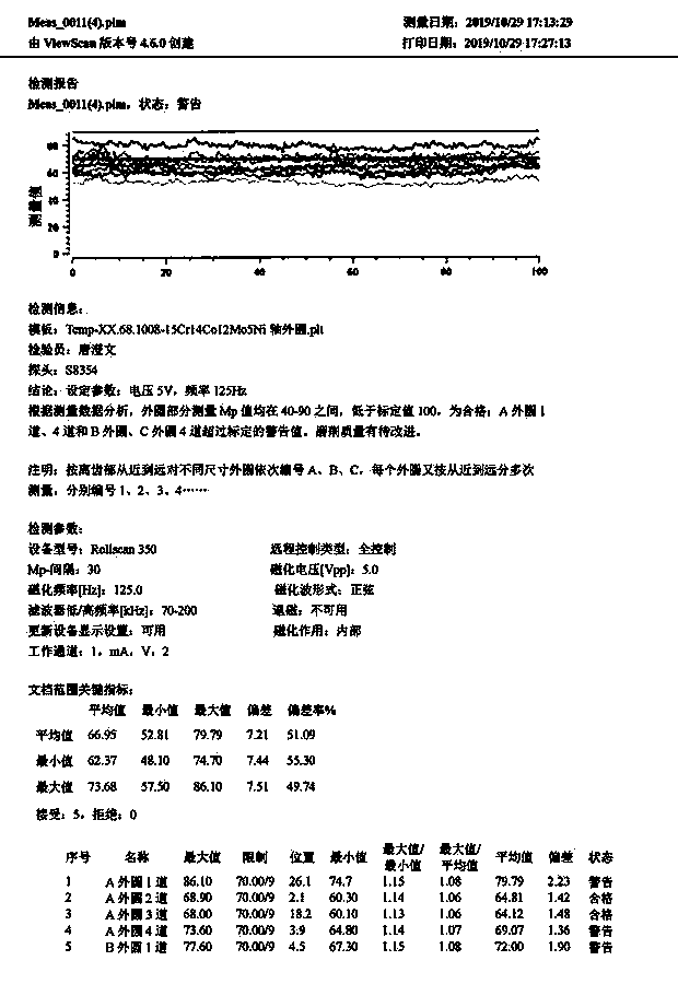 Magnetoelastic grinding burn detection method for acid-corrosion-resistant steel gear