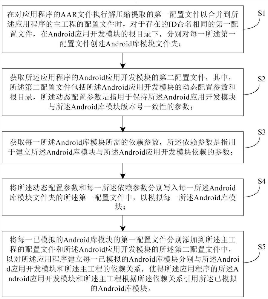 Method and device for creating Android library module dependency relationship in application development