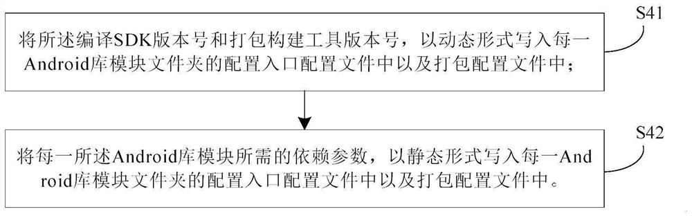 Method and device for creating Android library module dependency relationship in application development