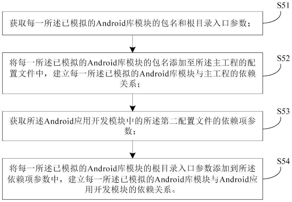 Method and device for creating Android library module dependency relationship in application development