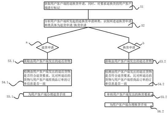 Method and device for e-commerce to cope with refunding and changing, electronic equipment and storage medium