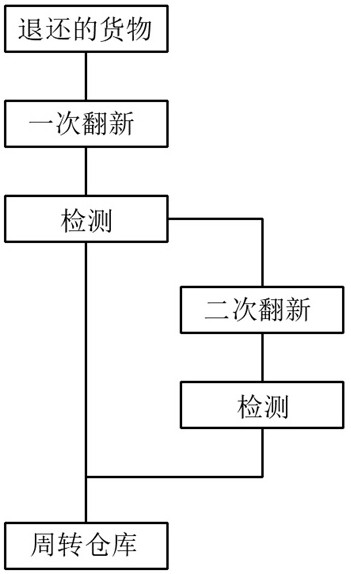 Method and device for e-commerce to cope with refunding and changing, electronic equipment and storage medium