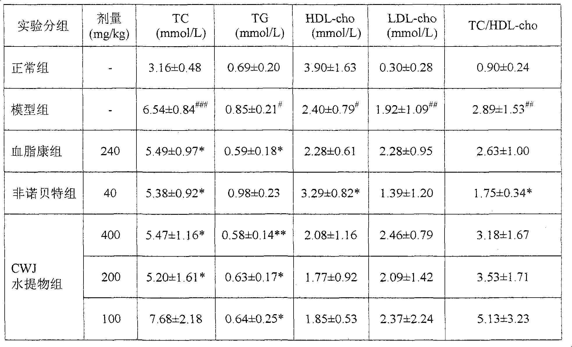 Application of acanthopanax fruit extractive in preparing medicament for treating hyperlipoidemia