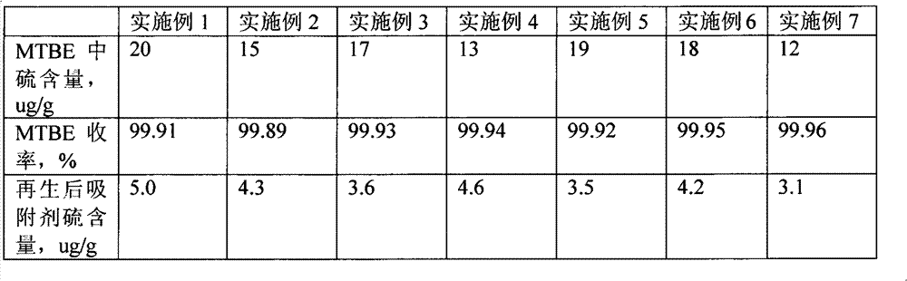 Method for removing sulfides in MTBE by adsorptive distillation