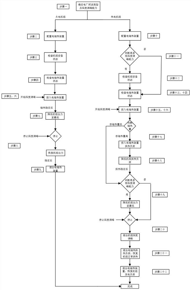 A Control Method for Improving Deep Peak Shaving Capability of Power Plant