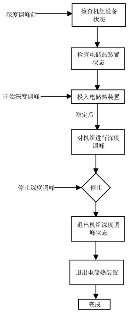 A Control Method for Improving Deep Peak Shaving Capability of Power Plant