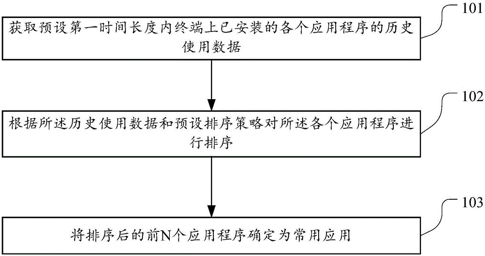 Application program management method and device