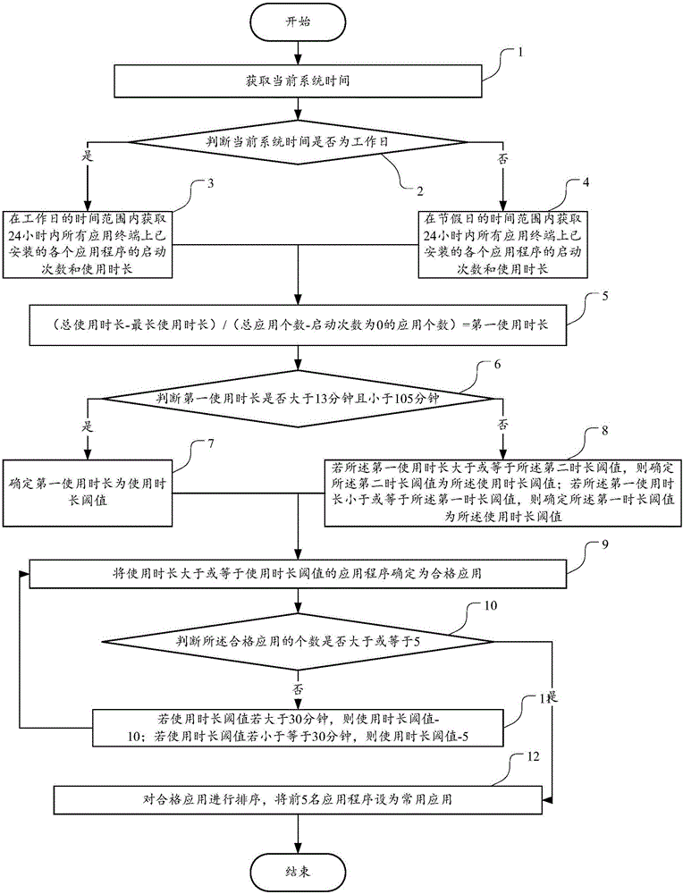 Application program management method and device