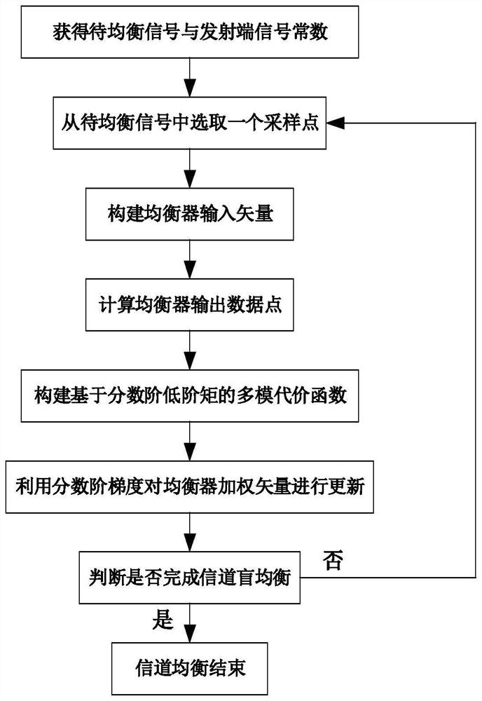 Channel blind equalization method based on fractional order multimode