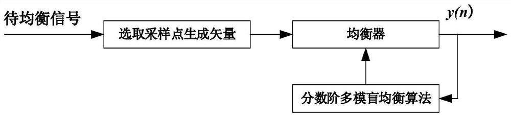 Channel blind equalization method based on fractional order multimode