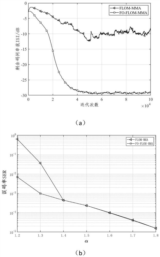 Channel blind equalization method based on fractional order multimode