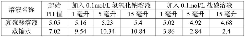 Drought-resistant functional fertilizer for saline-alkali soil and preparation method thereof