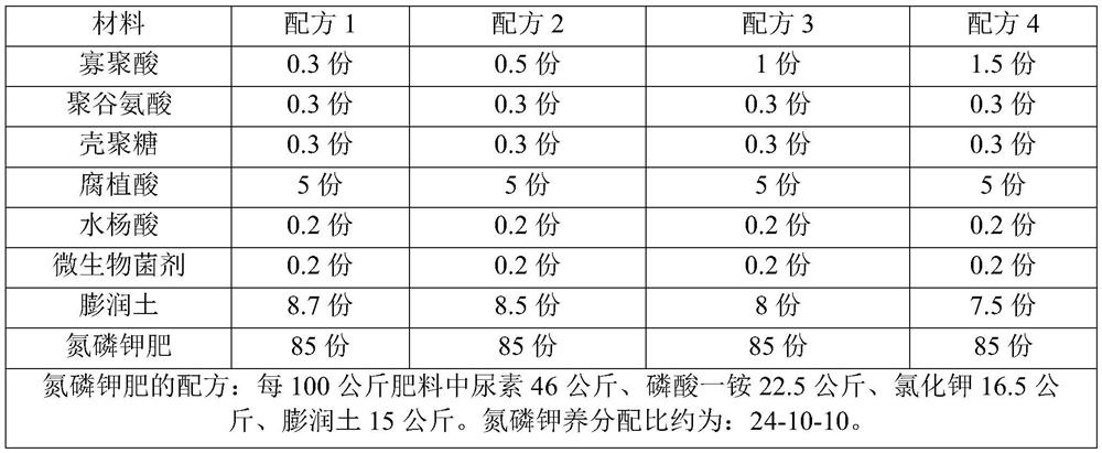 Drought-resistant functional fertilizer for saline-alkali soil and preparation method thereof