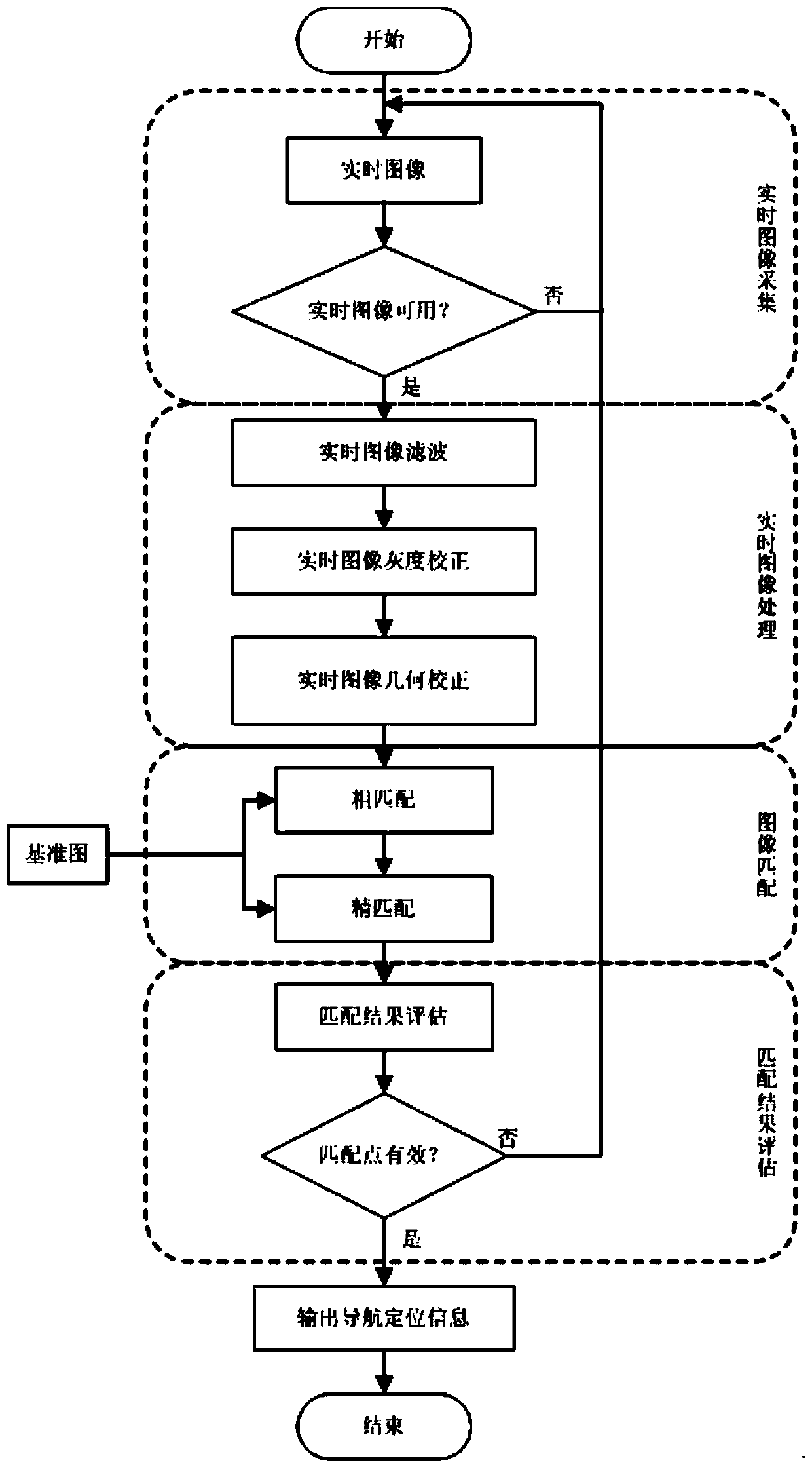 Unmanned aerial vehicle self-navigation and positioning method based on multi-model distributed filtration