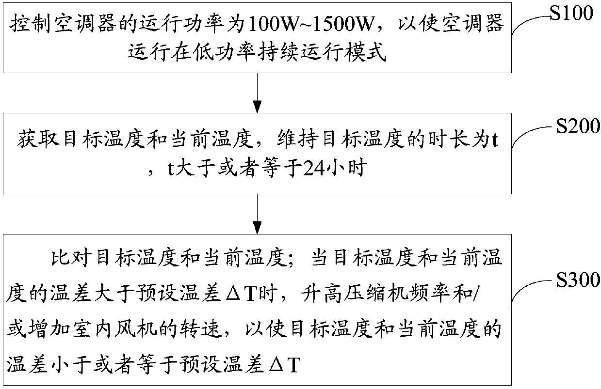 Control method for air conditioner and air conditioner