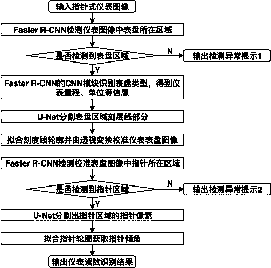 Pointer type instrument reading automatic identification method based on Faster R-CNN and U-Net