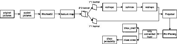 Pointer type instrument reading automatic identification method based on Faster R-CNN and U-Net