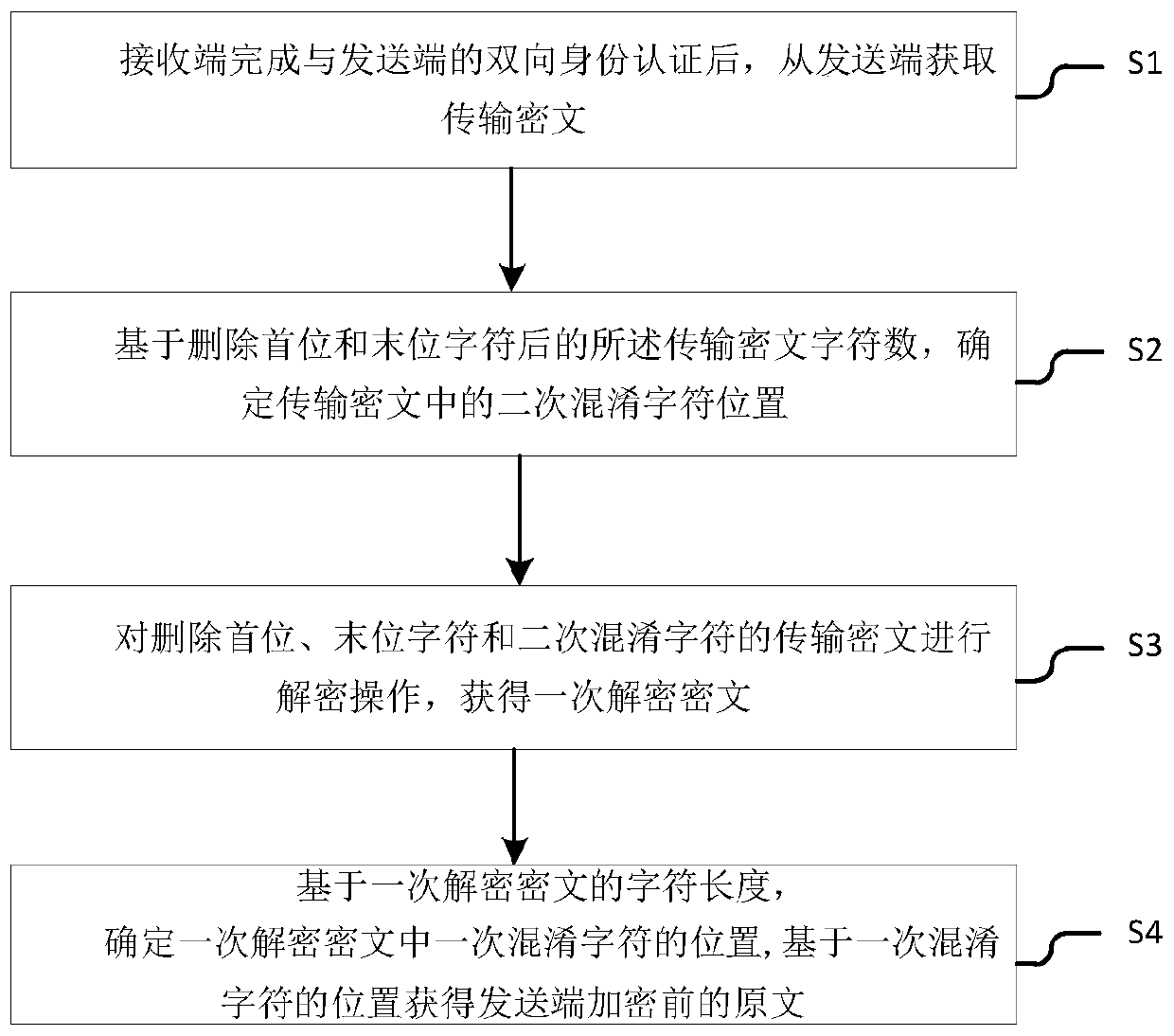 Secure interaction method and device based on information transmission