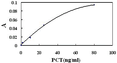 Procalcitonin latex enhanced immunoturbidimetry detection kit