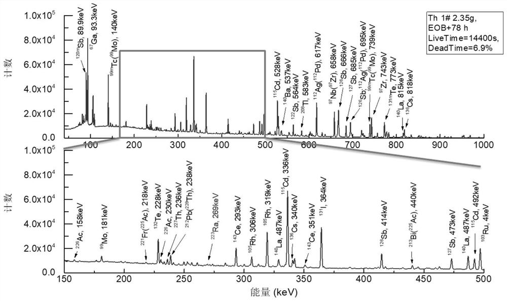 Method for separating and purifying 223Ra from spallation reaction caused by high-energy proton beam irradiation of &lt; 232 &gt; Th target