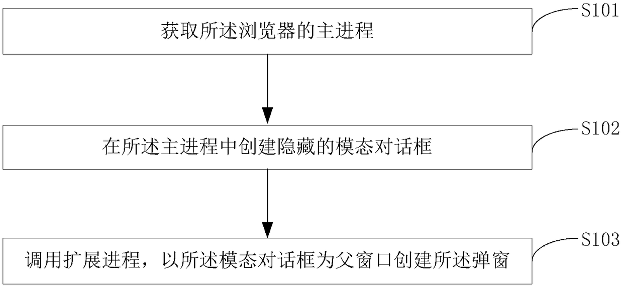 Browser pop-up window creation method, electronic device and storage medium