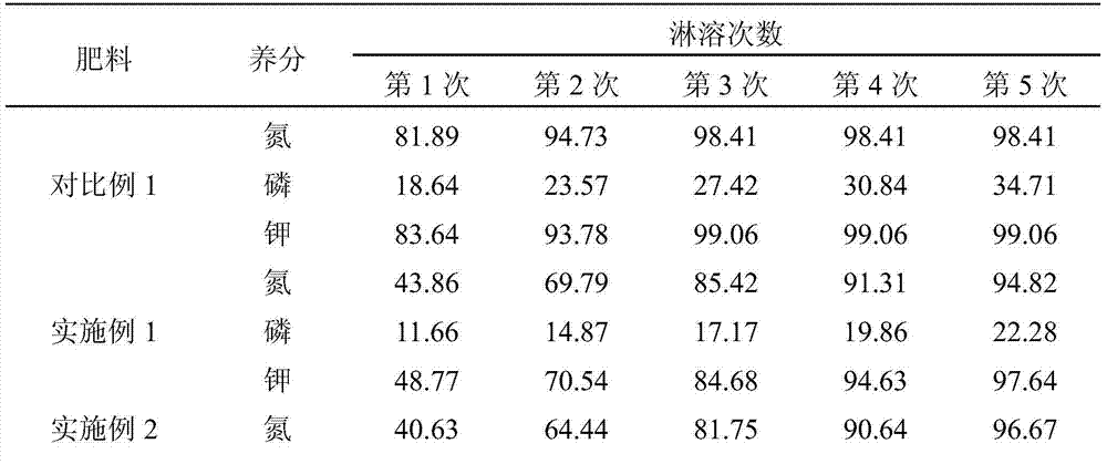 Water-retaining and slowly-release compound fertilizer and preparation method thereof