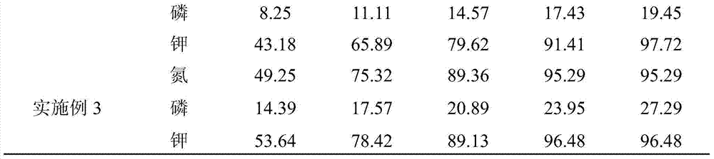 Water-retaining and slowly-release compound fertilizer and preparation method thereof