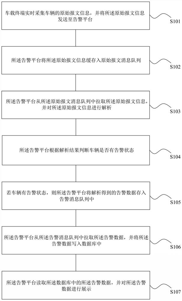 Vehicle network alarm risk control method and system