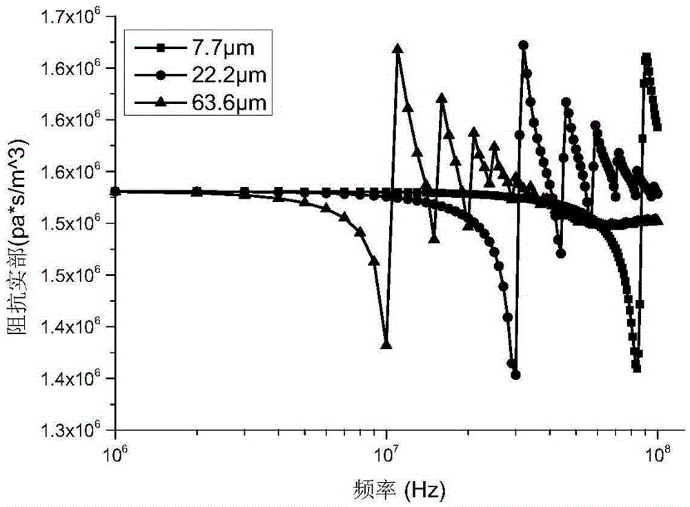 Method for measuring particle concentration and sizes on basis of ultraphonic impedance spectrum