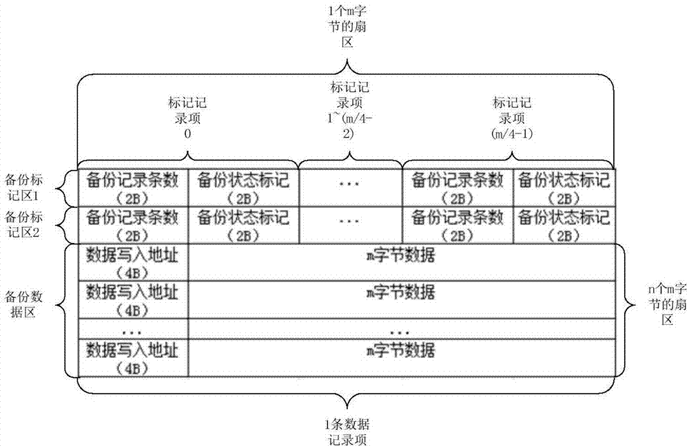 Wear-leveling power-down data protection method for smart card