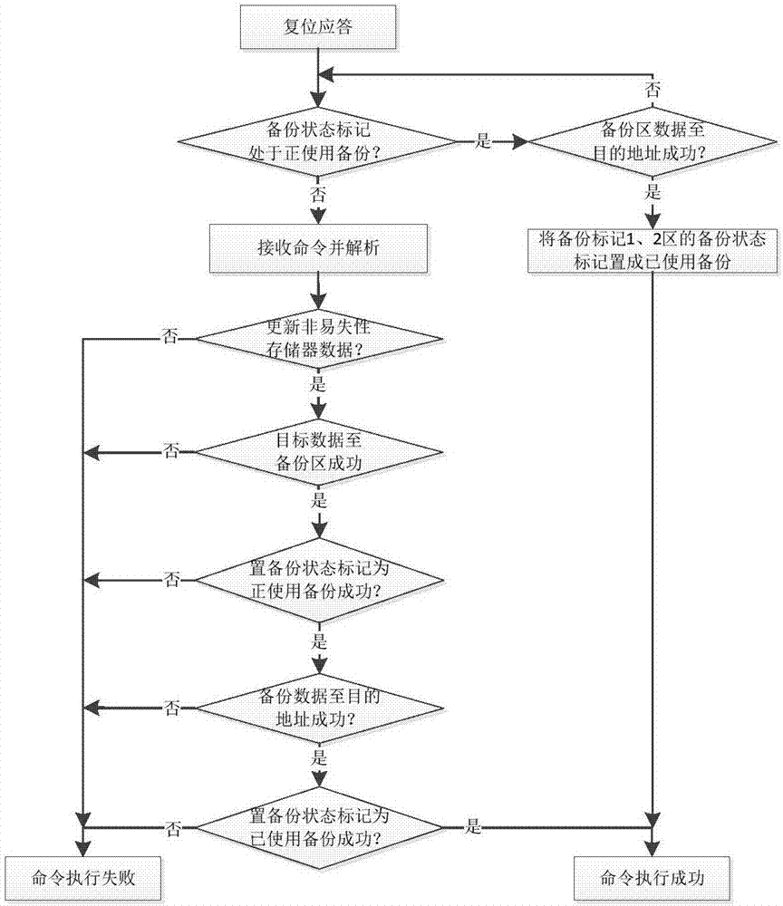 Wear-leveling power-down data protection method for smart card