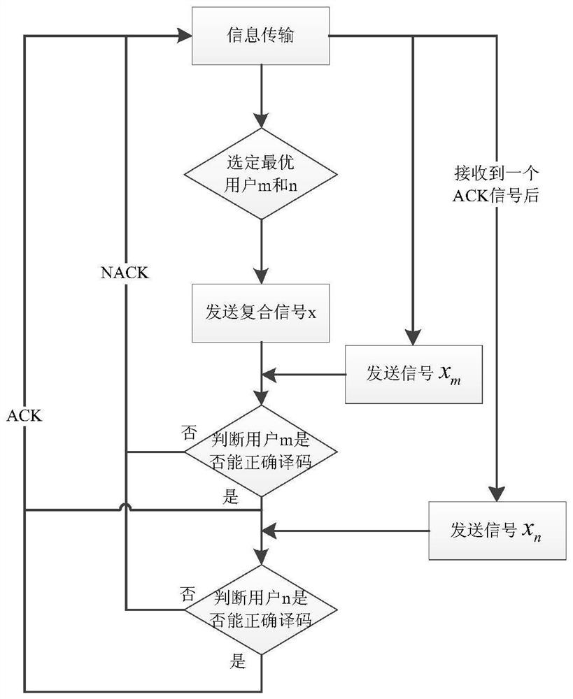 Non-orthogonal multiple access network security transmission method based on arq protocol