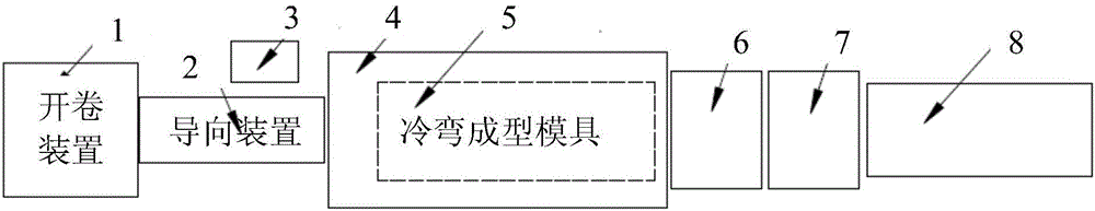 Production method for cold bending products