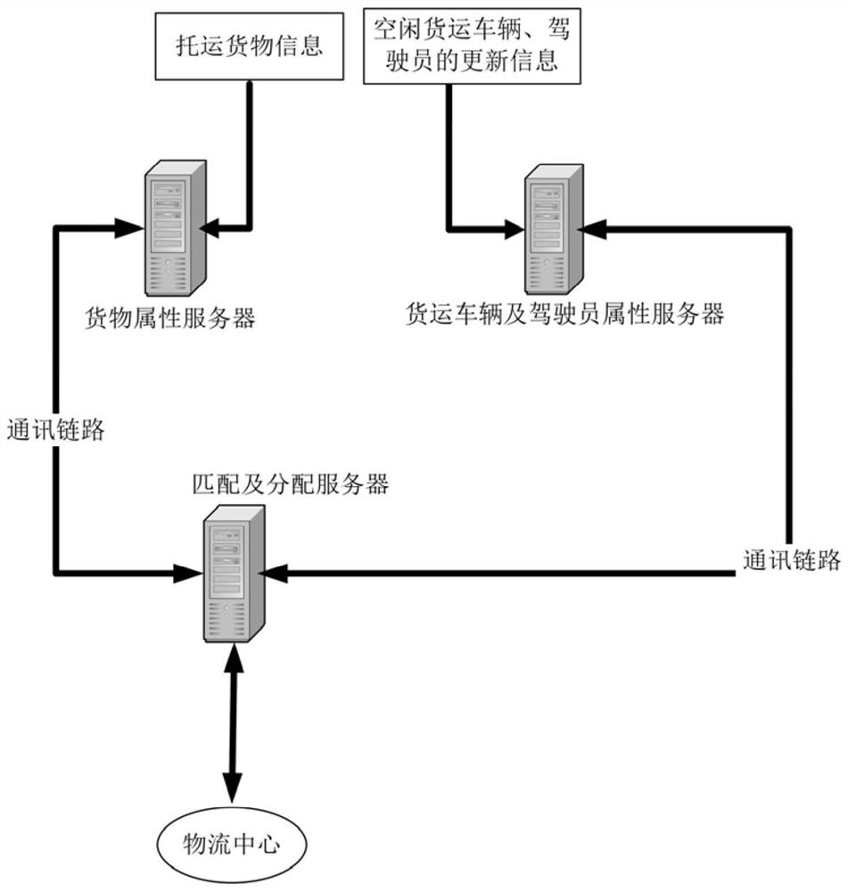 A method and system for deploying safe freight vehicles