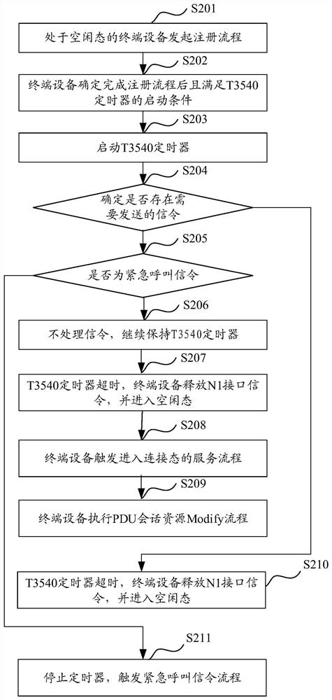 Registration method and device of terminal equipment