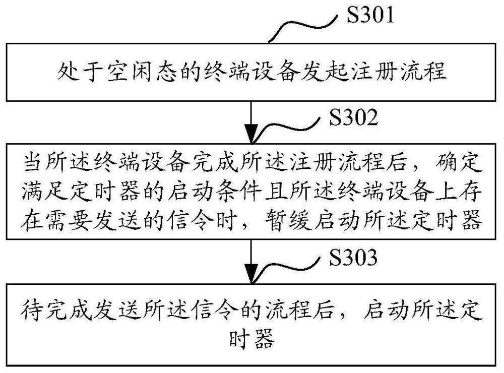 Registration method and device of terminal equipment