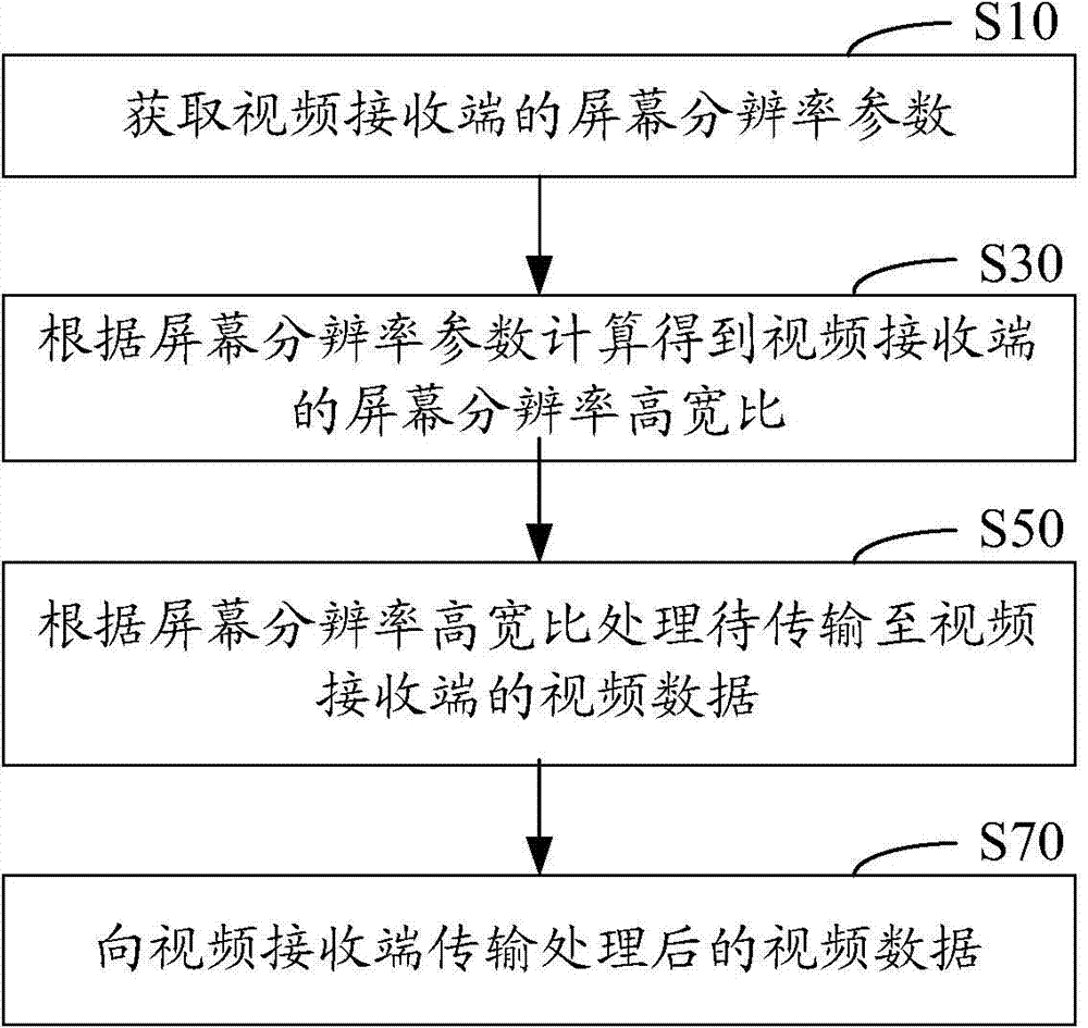 Video data processing method and system in interactive application