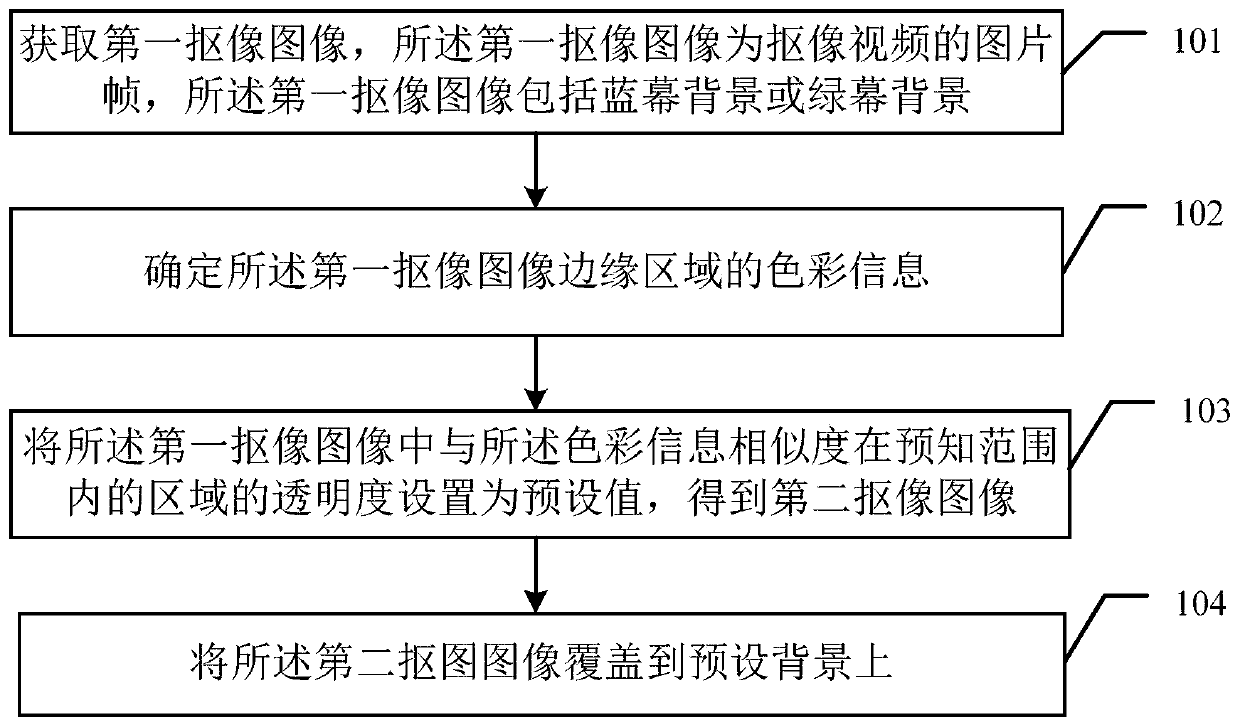 Video image matting processing method, video image matting processing client and readable storage medium