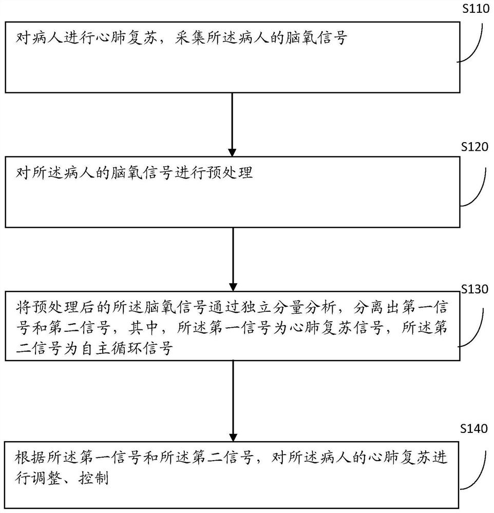 A kind of cardiopulmonary resuscitation feedback control method and system