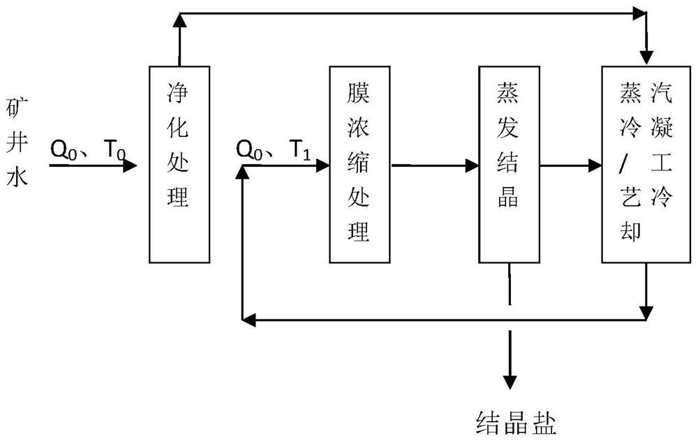 Energy-saving and consumption-reducing method based on mine water zero-discharge whole process