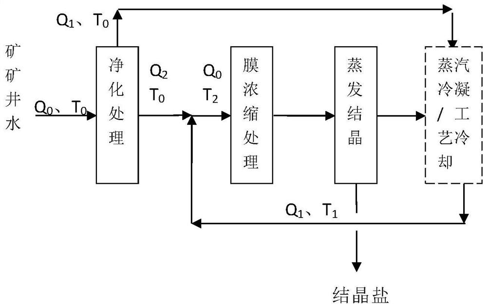 Energy-saving and consumption-reducing method based on mine water zero-discharge whole process