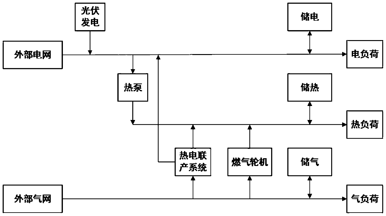 Multi-energy microgrid efficiency benefit evaluation method considering multiple types of heat pumps