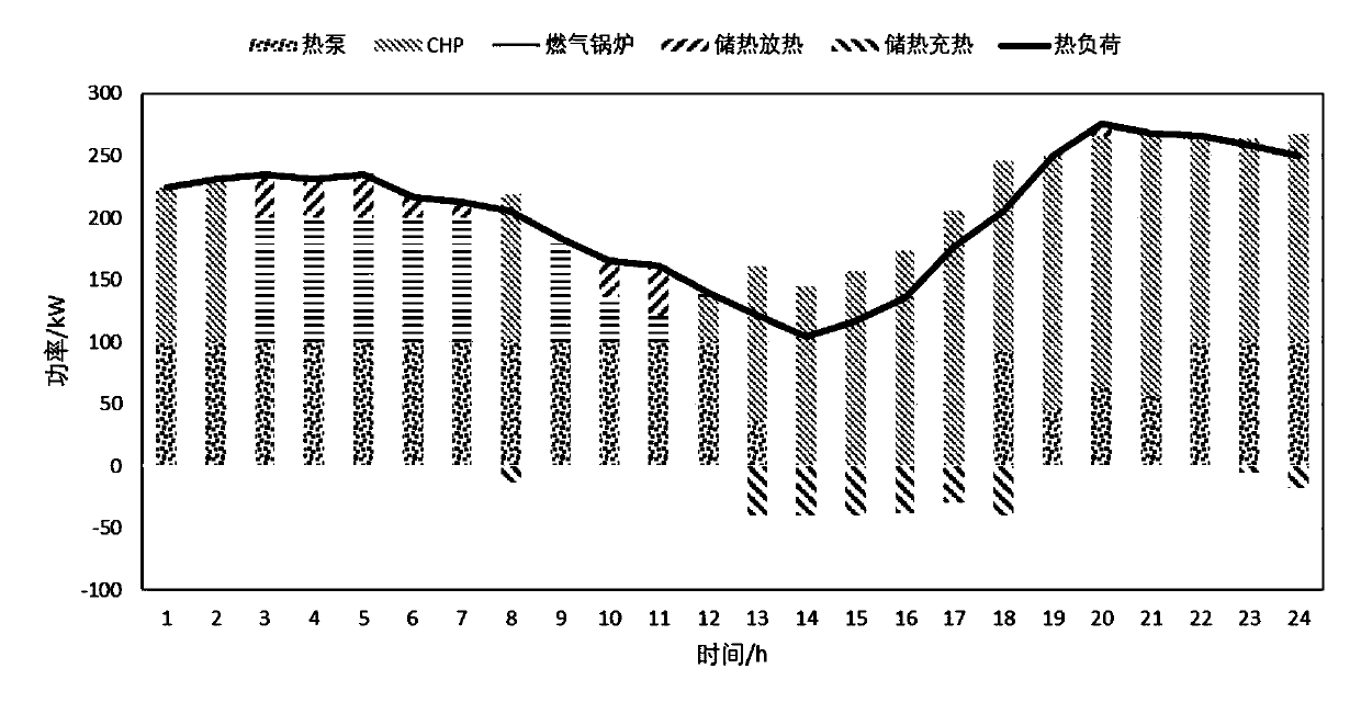 Multi-energy microgrid efficiency benefit evaluation method considering multiple types of heat pumps