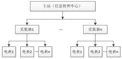 Online collecting and monitoring method of energy measuring data and its system