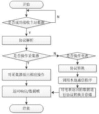 Online collecting and monitoring method of energy measuring data and its system