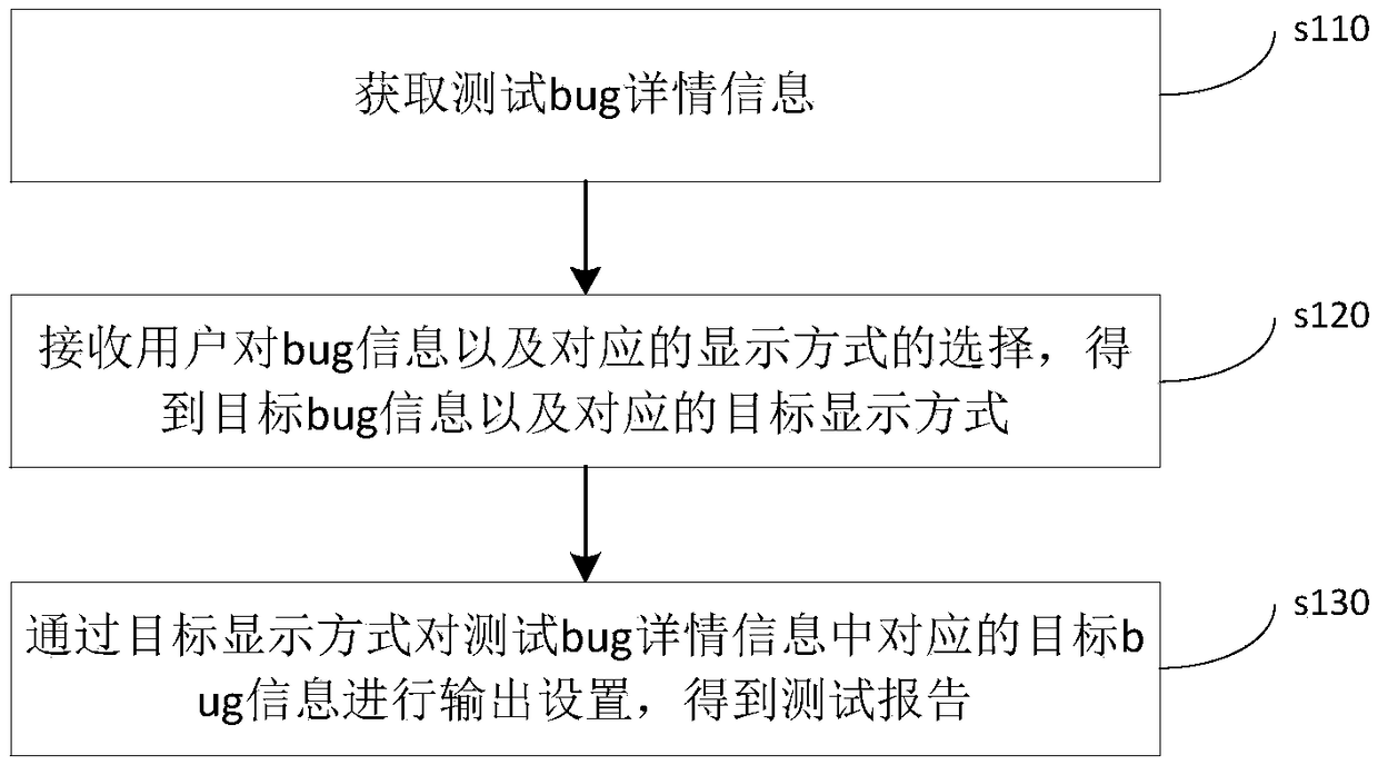 Test result processing method, device and apparatus, and memory software test system