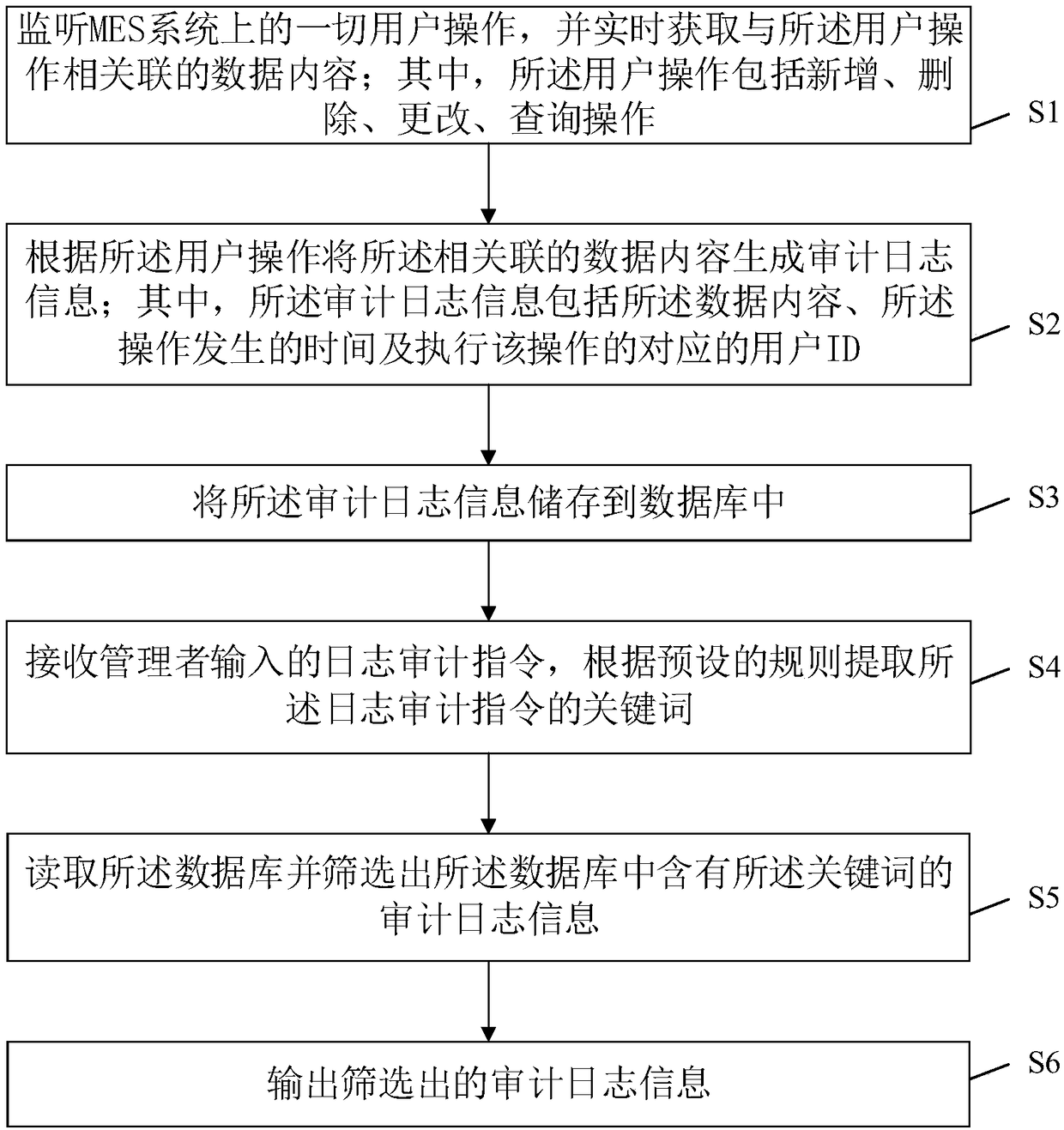 An audit tracking method and system for an MES system