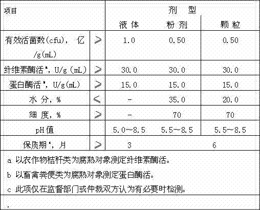 Bacillus series straw fast rotting agent and using method thereof